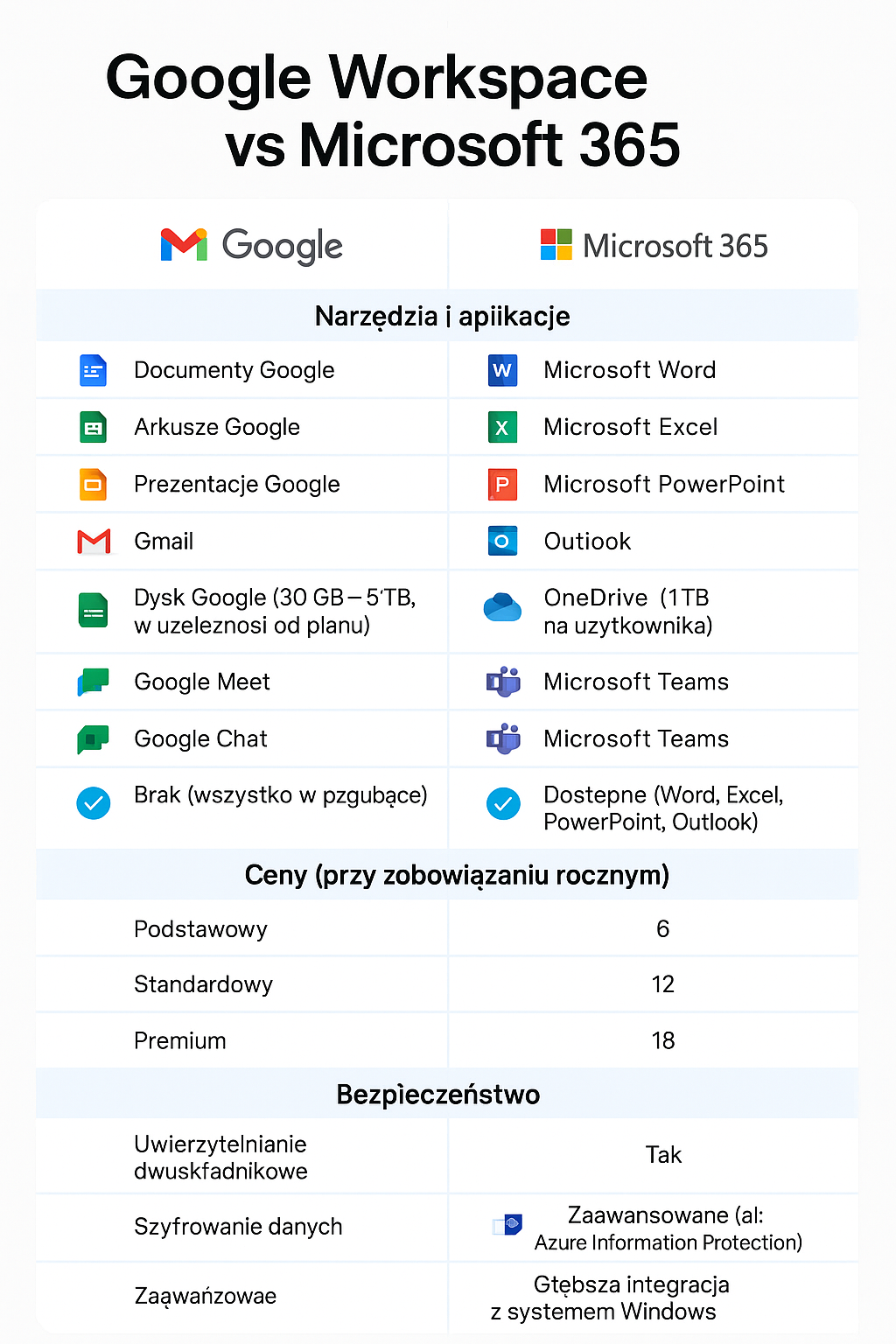 Microsoft 365 vs Google Workspace, co lepiej sprawdzi się w Twojej firmie?