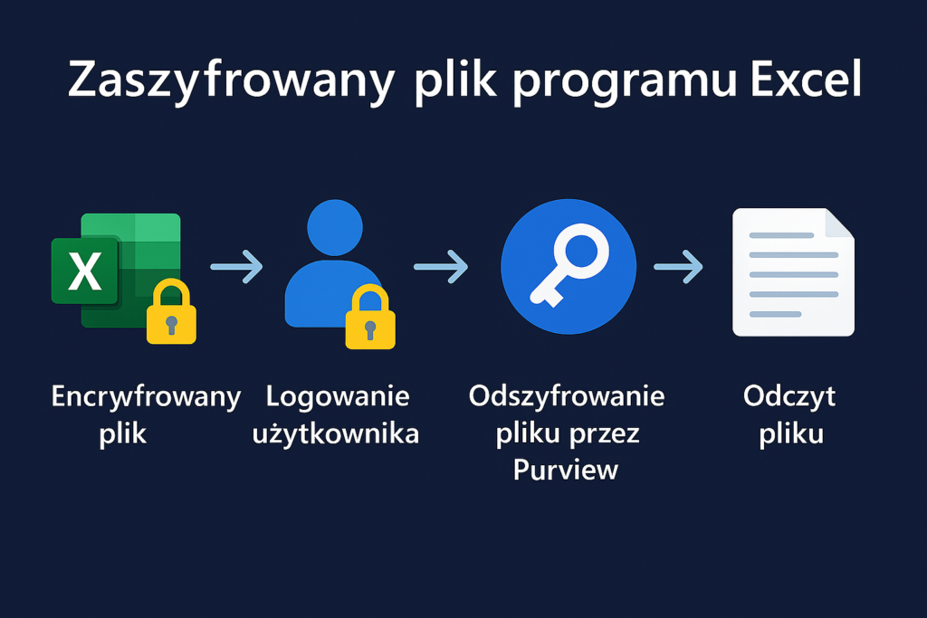 Proces odszyfrowania pliku przez Microsoft Purview
